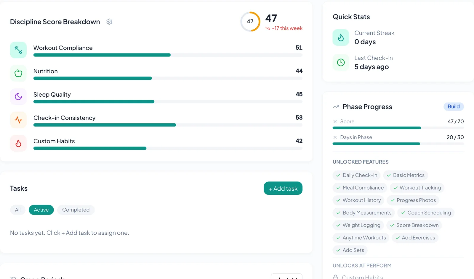 Client page for an example client whose Discipline Score fell 17 points in a week, with a zero-day streak and no check-in for five days